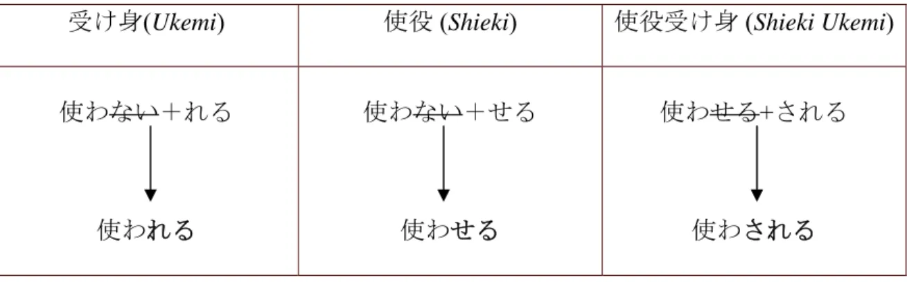 Tabel 3.1.1. Tabel Pembentukan Kata Kerja Pasif Kausatif (Shieki Ukemi) 