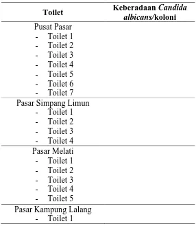Tabel Pemeriksaan Candida albicans pada Air Bak Toilet Umum di Pasar 
