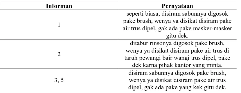 Tabel 4.8   Tabel Karakteristik Informan Pada Toilet Pasar Tradisional        Kota Medan Tahun 2016 