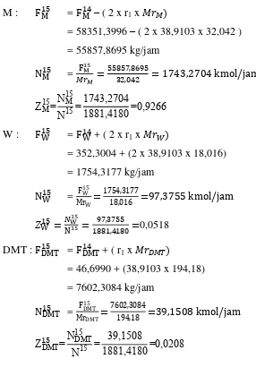 Tabel A.3 Neraca Massa pada Reaktor (R-01) 