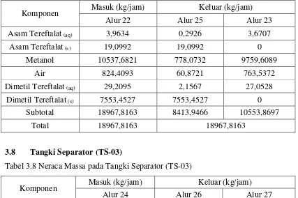 Tabel 3.8 Neraca Massa pada Tangki Separator (TS-03) 