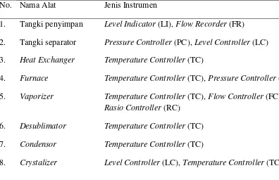 Tabel 6.1  Daftar Instrumentasi Pada Pra Rancangan Pabrik Pembuatan Dimetil 