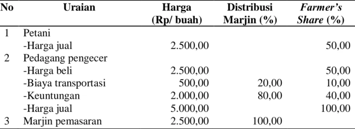 Tabel 2.   Analisis Marjin, Distribusi Marjin dan Farmer’s Share Pemasaran  Nanas  Pada  Saluran  III  di  Desa  Lobong  Kecamatan  Passi  Barat  Kabupaten Bolaang Mongondow, 2013