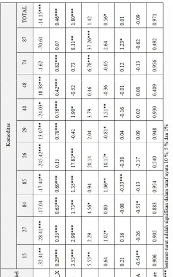 Tabel 1. Output regresi OLS Indonesia – Tiongkok