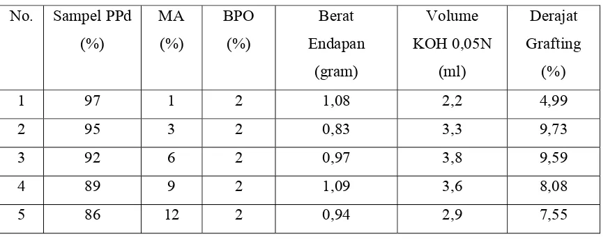 Tabel 4.1. Data Hasil Pencampuran Polimer 