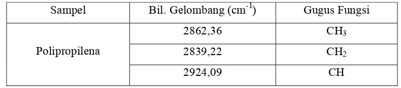 Tabel 4.3.1. Bilangan Gelombang Polipropilena 