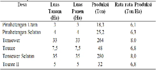 Tabel 1. Luas Panen dan Produksi Bawang Merah  Pada  Setiap  Kecamatan  di  Kabupaten  Minahasa Tahun 2016 