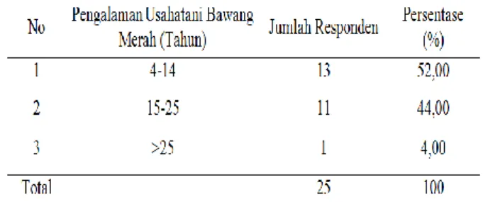 Tabel 3 menunjukkan bahwa responden  petani  berumur  produktif.  Hal  ini  dilihat  dari  jumlah  petani  (responden)  dengan  usia  pada  interval  30-40 tahun sebanyak 13 (tiga belas)  orang  (52%),  41-50  tahun  sebanyak  9  (Sembilan)  orang  (36%)  