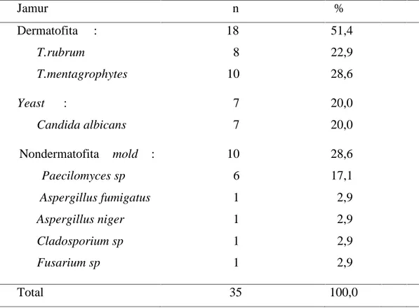 Tabel 4.7 Distribusi spesies dermatofita, yeast dan mold nondermatofita dari hasil kultur spesimen kuku