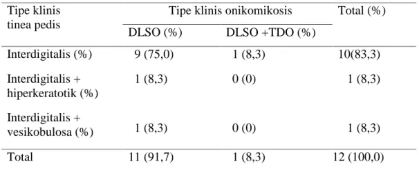 Tabel 4.11 Distribusi tinea pedis disertai onikomikosis berdasarkan tipe klinis Tipe klinis