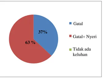 Diagram  6  Gambaran  distribusi  keadaan  klinis  penderita  penyakit  tinea  imbrikata  berdasarkan  keluhan  di  Desa  Teluk  Pongkal  Kecamatan  Sokan  Kabupaten  Melawi  Provinsi  Kalimantan  Barat tahun 2010 