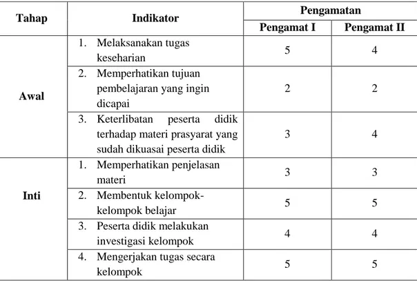 Tabel 4.6 Format Observasi Peserta Didik Siklus I 