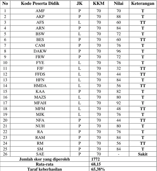 Tabel 4.7  Daftar Hasil Post Test Siklus I Mata Pelajaran Ilmu Pengetahuan Alam  (IPA) kelas V-A SDI Al-Munawwar Tulungagung 