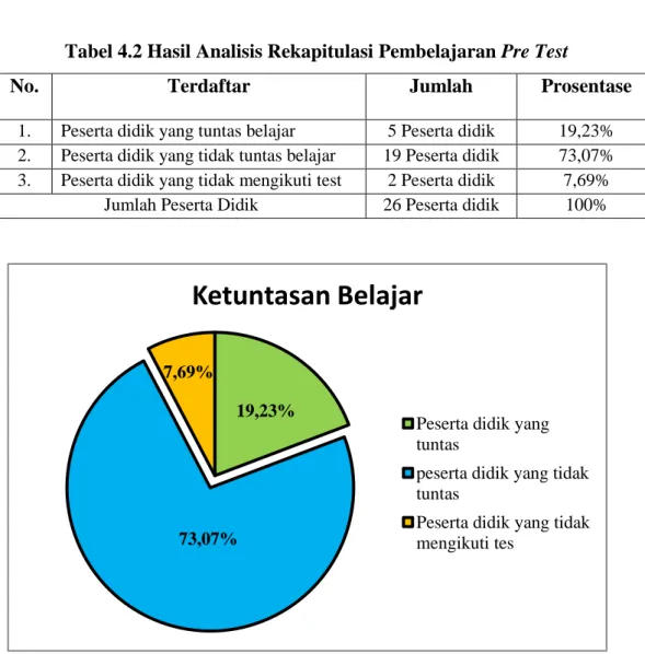 Tabel 4.2 Hasil Analisis Rekapitulasi Pembelajaran Pre Test 
