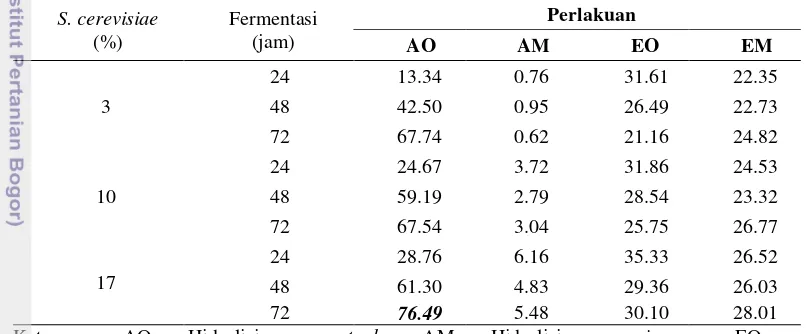 Tabel 1 Rendemen etanol berdasarkan hasil etanol terhadap kadar karbohidrat 
