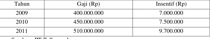 Tabel 1.1 Pemberian Kompensasi Karyawan PT Telkomsel Tbk Cabang Medan 