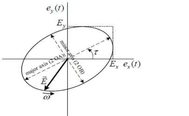 Gambar 2.7 Arah propagasi polarisasi elips 