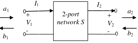 Gambar 2.3 Two-Port Network [14] 
