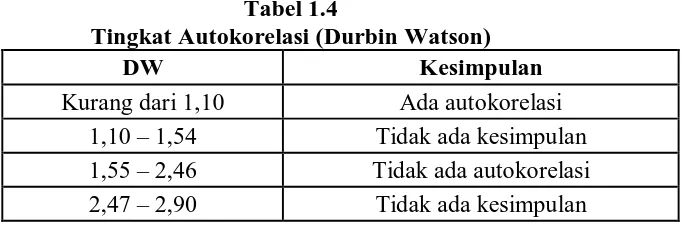 Tabel 1.4 Tingkat Autokorelasi (Durbin Watson) 