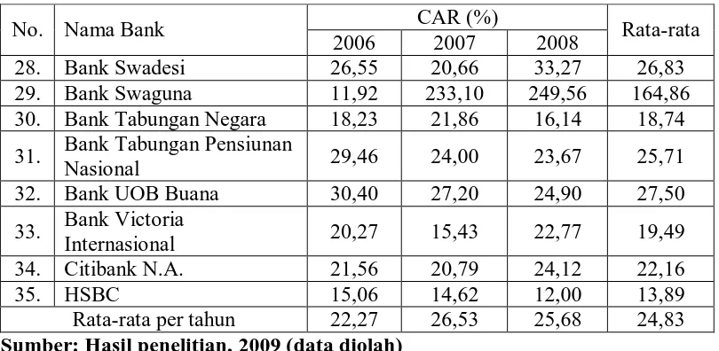 Tabel 4.1 menggambarkan rasio variabel Capital Adequacy Ratio (CAR) 