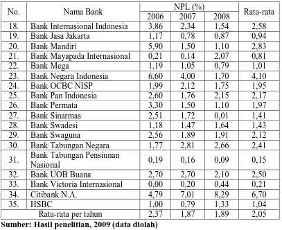 Tabel 4.2 menggambarkan rasio variabel Non Performing Loan (NPL) 