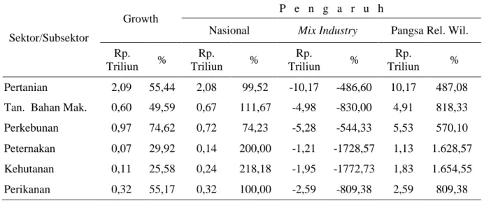 Tabel  2.  Komponen-komponen  yang  Mempengaruhi  Pertumbuhan  Sektor  Pertanian  dan  Subsektor  Subsektornya, Kurun Waktu 2000 – 2007 