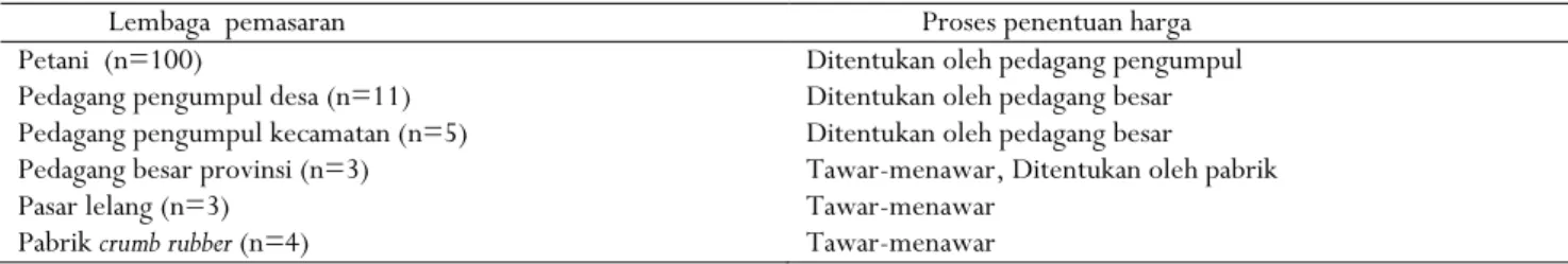 Tabel 3. Proses penentuan harga karet pada setiap pemasaran  Table 3.  Rubber pricing process in latex marketing channel 