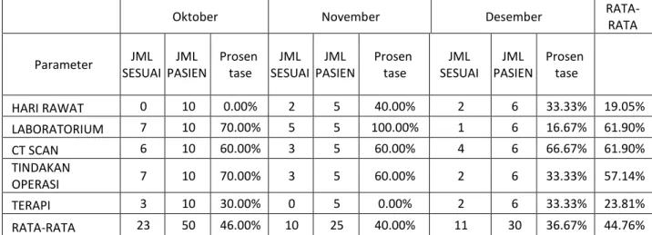 Tabel 2 : Analisis kepatuhan CP Sub Dural Hematoma (SDH) 