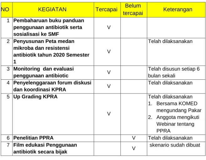 Tabel 1. Capaian kegiatan KPRA berdasarkan program kerja 