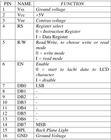 Tabel 2.1 Data Pin LCD 2x16 