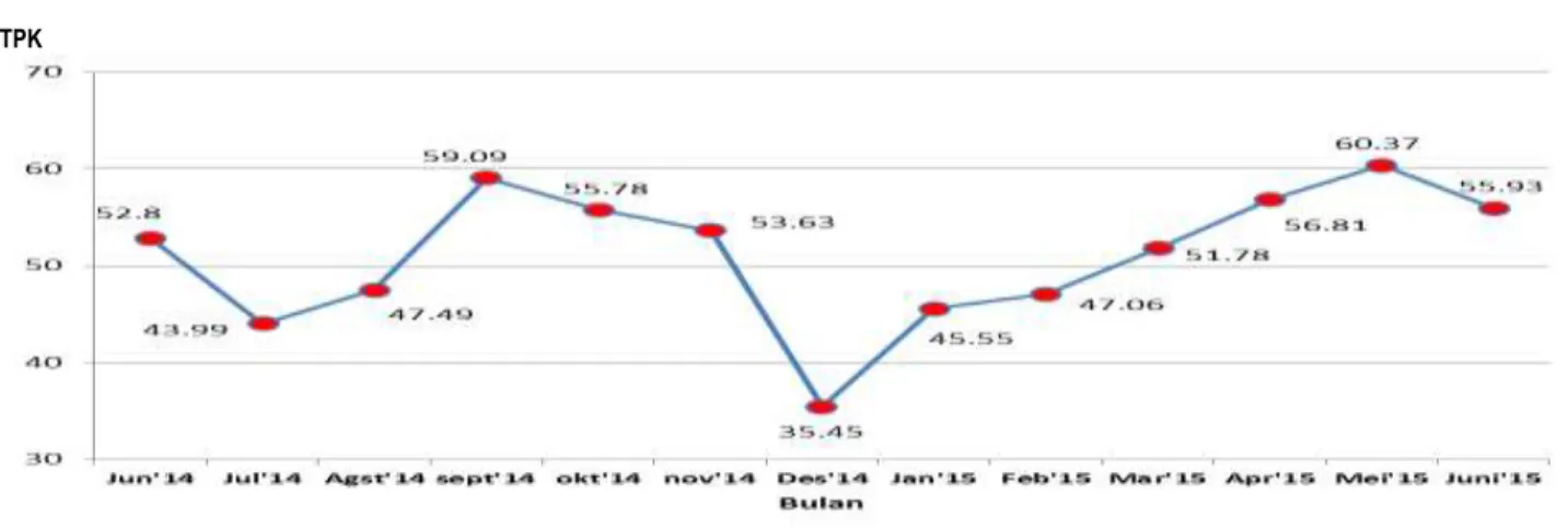 Grafik 1: Tingkat Penghunian Kamar Hotel Bintang Juni 2014 – Juni 2015 