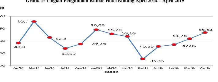Grafik 1: Tingkat Penghunian Kamar Hotel Bintang April 2014 – April 2015     TPK     