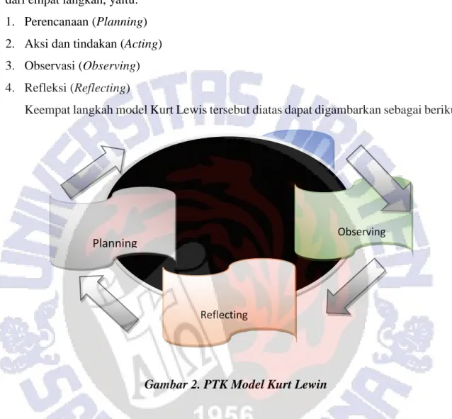 Gambar 2. PTK Model Kurt Lewin 