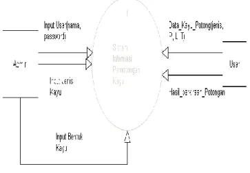 Gambar 3.1. Diagram Context Sistem  Pemotongan Kayu 