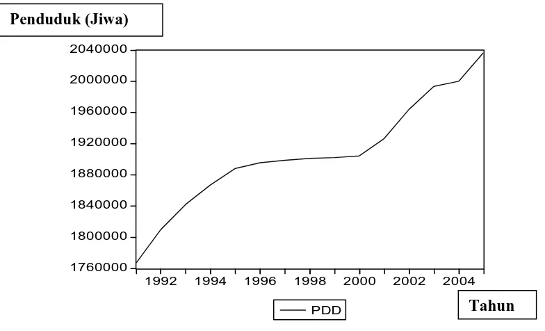 Gambar 4.1. Perkembangan Jumlah Penduduk Kota Medan Periode 1991-2005 
