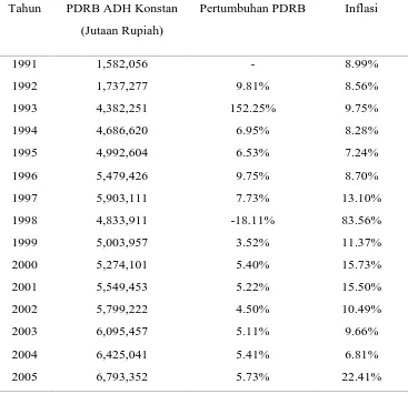 Tabel 4.2. Pertumbuhan Ekonomi dan Tingkat Inflasi Periode 1991-2005 