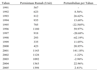 Tabel 4.3. Permintaan Total Unit Rumah Sangat Sederhana di Kota Medan Periode 1991-2005 