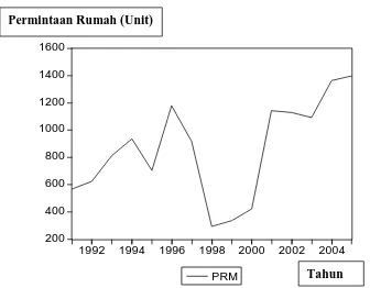 Gambar 4.3. Permintaan Total Unit Rumah Sangat Sederhana di Kota Medan Periode 1991-2005  