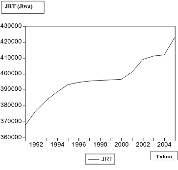 Gambar 4.4. Perkembangan Jumlah Rumah Tangga Periode 1991-2005 
