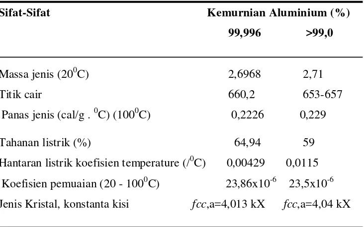 Tabel 2.1. Sifat-sifat fisik Aluminium [5]
