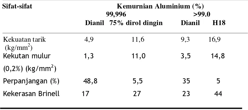 Tabel 2.2. Sifat-sifat mekanik Aluminium  