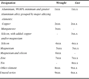 Tabel 2.3.  Kelompok Paduan Aluminium [6] 