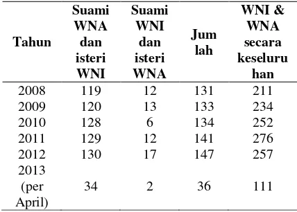 Tabel 1. Jumlah perkawinan campuran antara WNI dan WNA (dari negara-negara Barat) dalam 5 tahun terakhir 