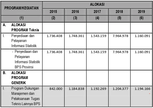 Tabel 4. Alokasi Anggaran BPS Kabupaten Mappi Tahun 2015-2019   Menurut Program  (Juta Rupiah)  PROGRAM/KEGIATAN  ALOKASI  2015  2016  2017  2018  2019  (1)  (2)  (3)  (4)  (5)  (6)  A