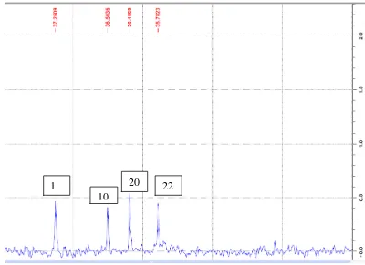Gambar 4.18  Spektrum 13C-NMR Isolat KL I (δ 35,7823 – 37,2509 ppm) 