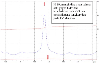 Gambar 4.24  Spektrum 1H NMR Isolat KL I yang menunjukkan gugus metil 
