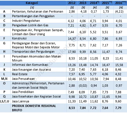 Tabel 3.2 Laju Pertumbuhan Ekonomi Kota Bandung