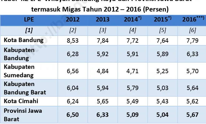 Tabel 4.2 LPE Wilayah Bandung Raya dan Provinsi Jawa Barathttp://bandungkota.bps.go.id