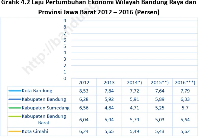 Grafik 4.2 Laju Pertumbuhan Ekonomi Wilayah Bandung Raya danhttp://bandungkota.bps.go.id