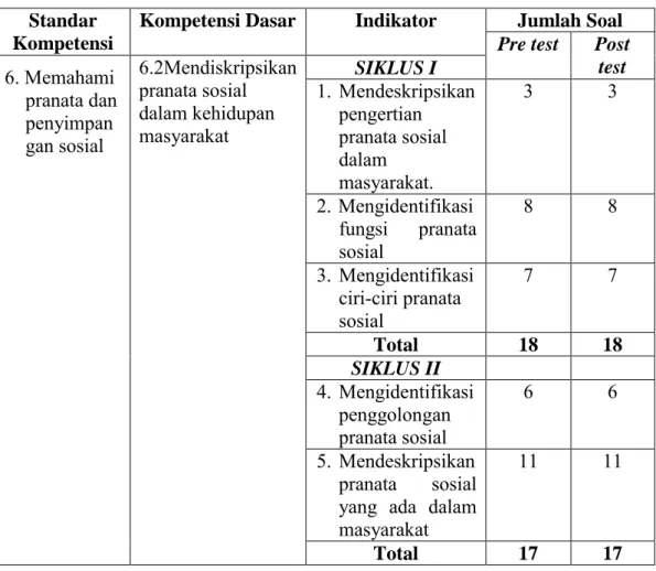 Tabel 6. Kisi-kisi Soal Tes Sebelum dan Sesudah Tindakan 